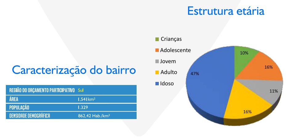 Estrutura Etária do Bairro Sétimo Céu - Zona Sul de Porto Alegre